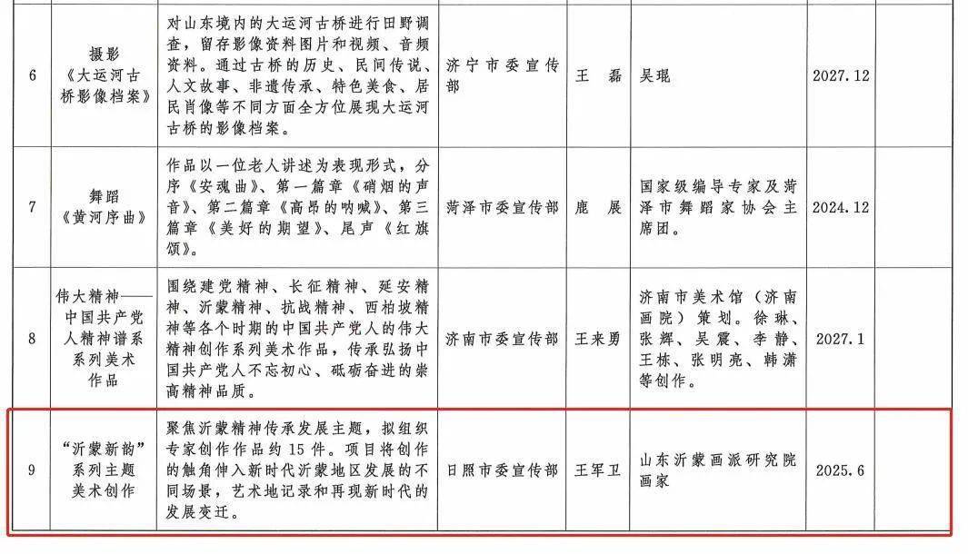 沂蒙新韵绘时代，丹青翰墨筑高峰——首批“沂蒙新韵”系列主题美术创作入选“齐鲁文艺高峰计划”重点项目